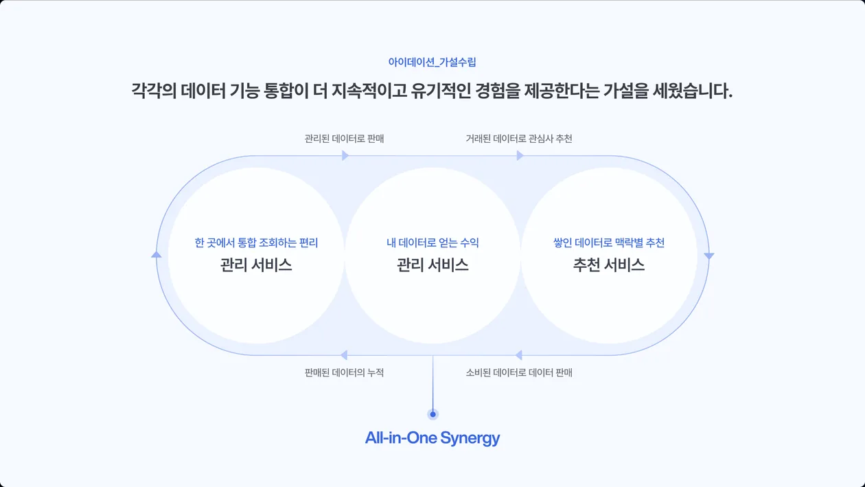 아이데이션_가설수립 상세 화면