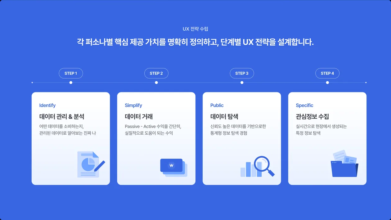 UX 전략 수립 상세 화면